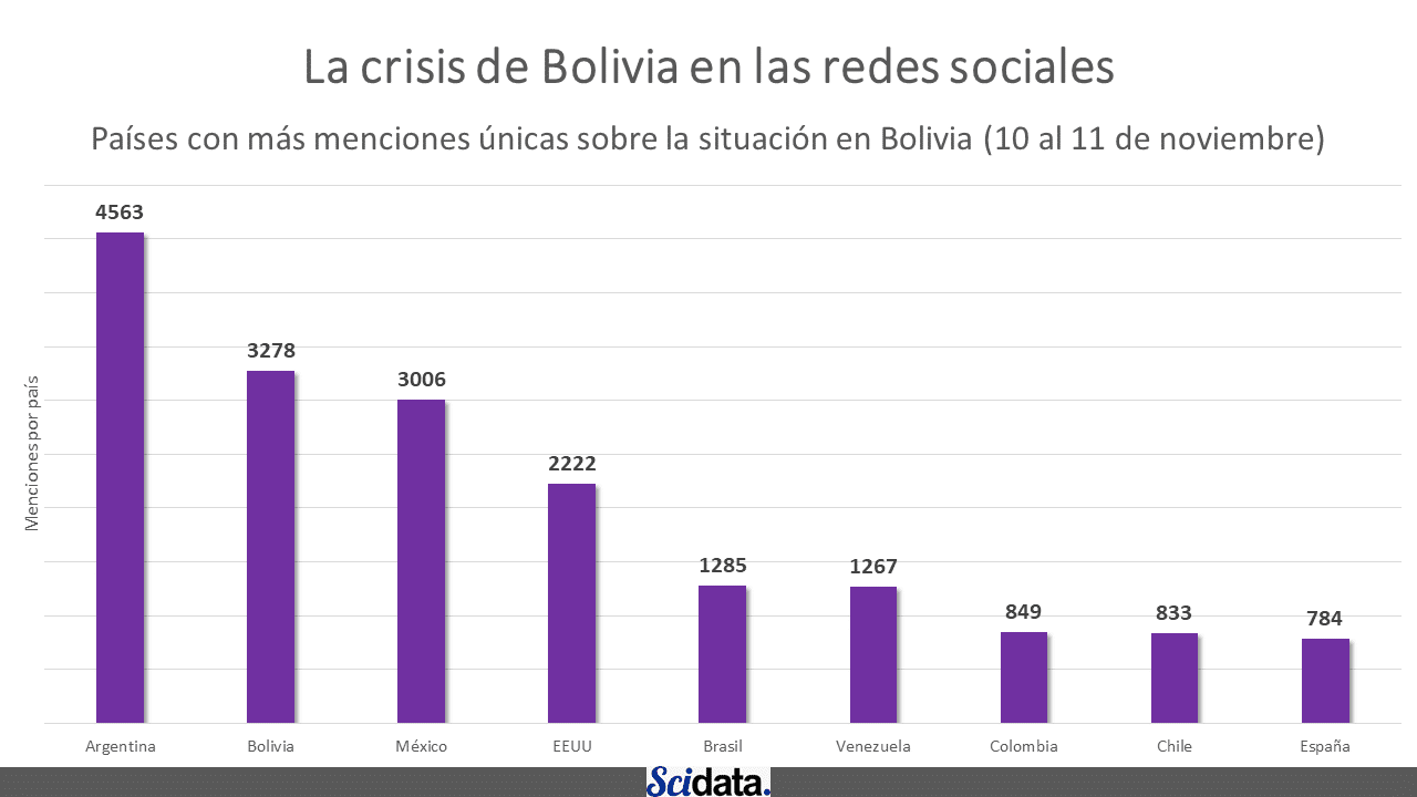 Bolivia golpe de Estado