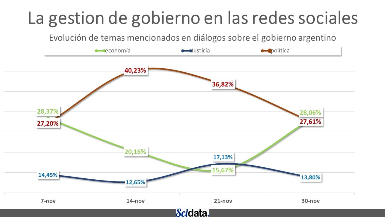En noviembre, la política doblegó a la economía en las redes sociales argentinas