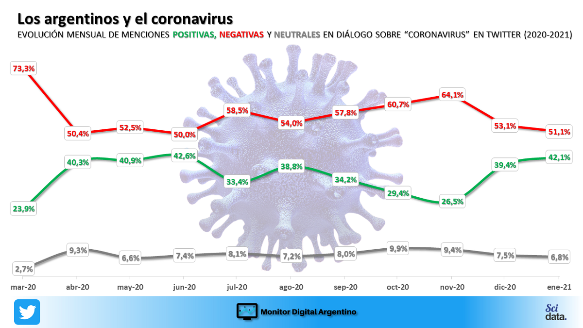 Desde finales de 2020, se viene registrando un descenso en la negatividad de la charla de los argentinos sobre el coronavirus