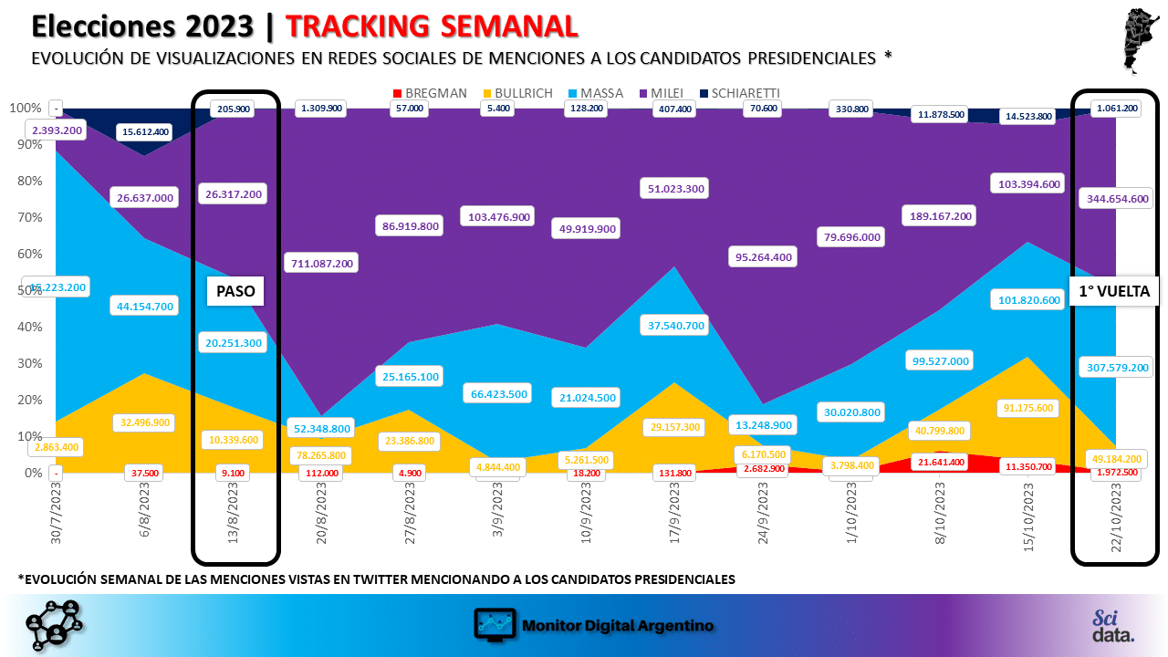 Tracking semanal de candidatos a presidente de la República Argentina