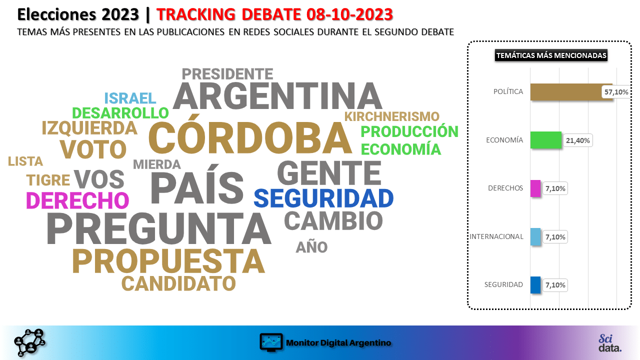 Nube de palabras del primer debate presidencial argentino 2023